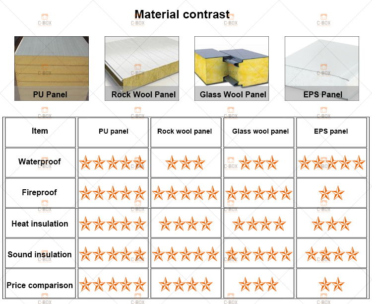 sandwich panel material comparation